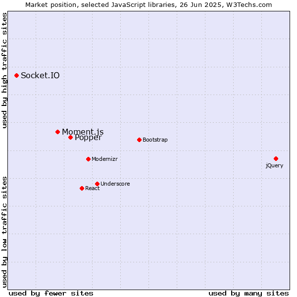 Market position of Popper vs. Moment.js vs. Socket.IO