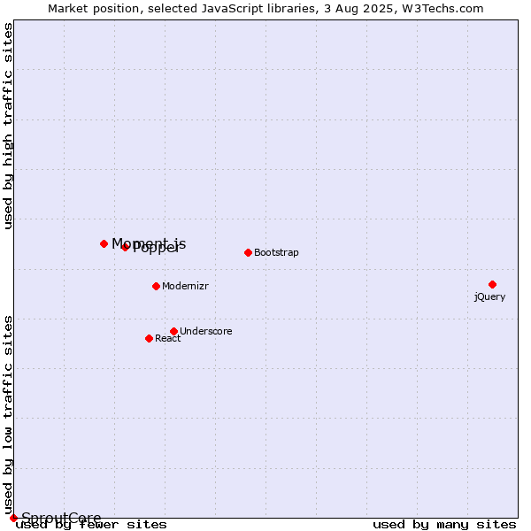 Market position of Popper vs. Moment.js vs. SproutCore