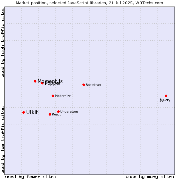 Market position of Popper vs. Moment.js vs. UIkit