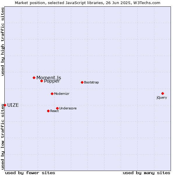Market position of Popper vs. Moment.js vs. UIZE