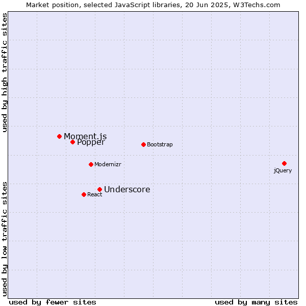 Market position of Underscore vs. Popper vs. Moment.js