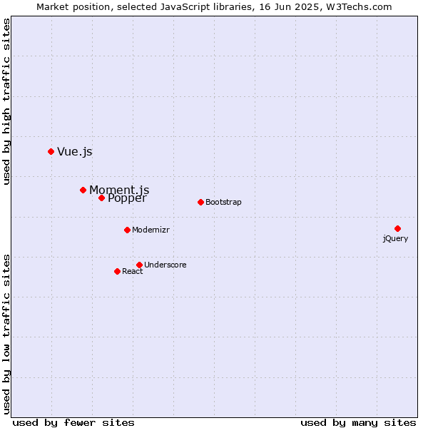 Market position of Popper vs. Moment.js vs. Vue.js