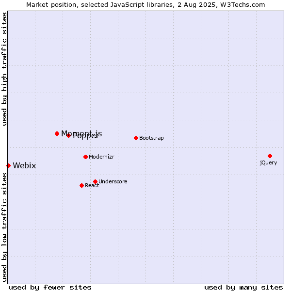 Market position of Popper vs. Moment.js vs. Webix