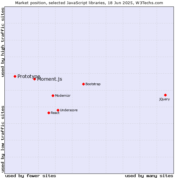 Market position of Moment.js vs. Prototype