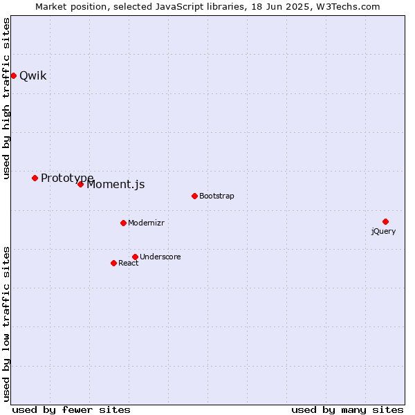 Market position of Moment.js vs. Prototype vs. Qwik