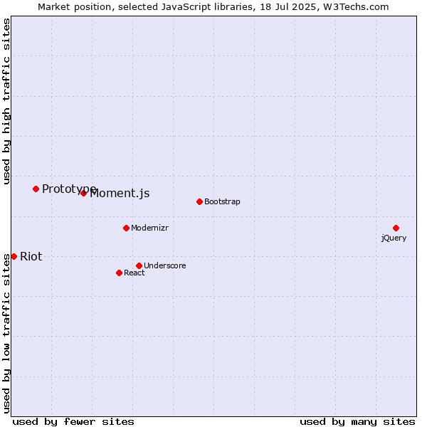 Market position of Moment.js vs. Prototype vs. Riot