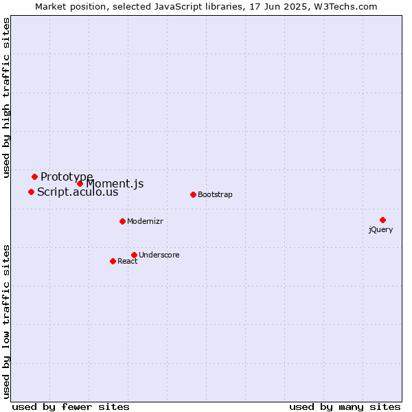 Market position of Moment.js vs. Prototype vs. Script.aculo.us