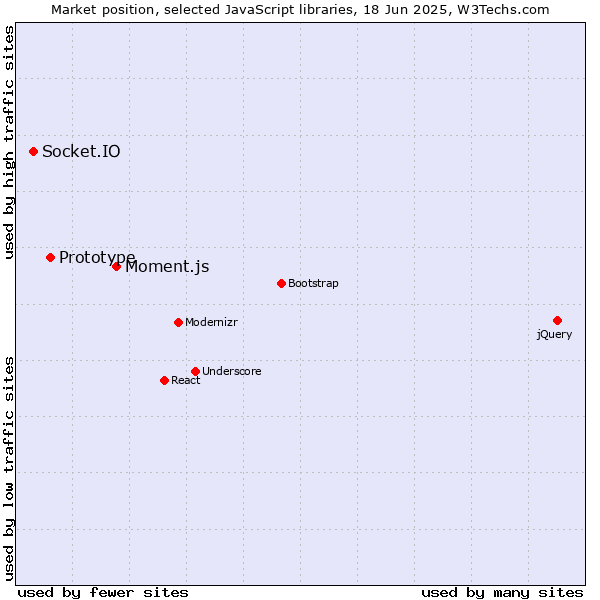 Market position of Moment.js vs. Prototype vs. Socket.IO