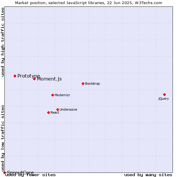 Market position of Moment.js vs. Prototype vs. SproutCore