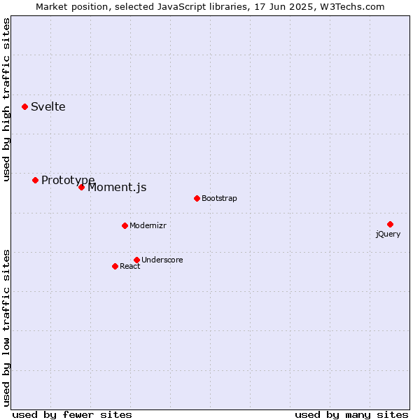 Market position of Moment.js vs. Prototype vs. Svelte