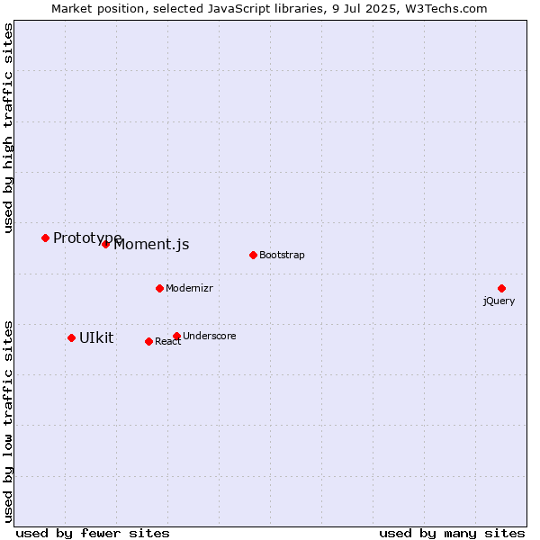 Market position of Moment.js vs. UIkit vs. Prototype