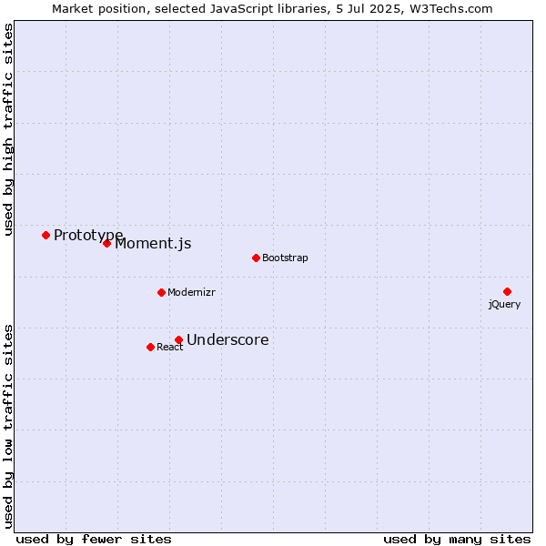 Market position of Underscore vs. Moment.js vs. Prototype