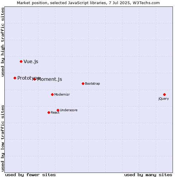 Market position of Moment.js vs. Vue.js vs. Prototype