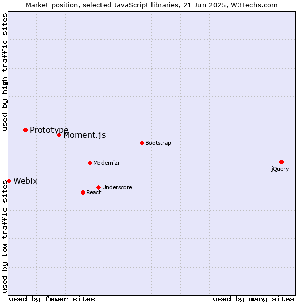 Market position of Moment.js vs. Prototype vs. Webix