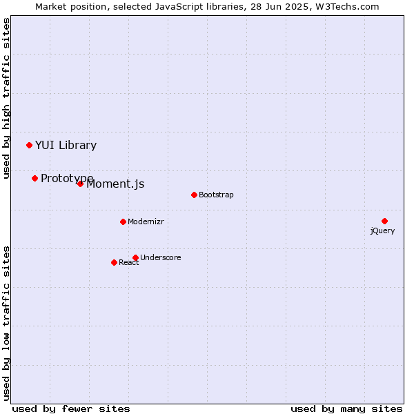 Market position of Moment.js vs. Prototype vs. YUI Library