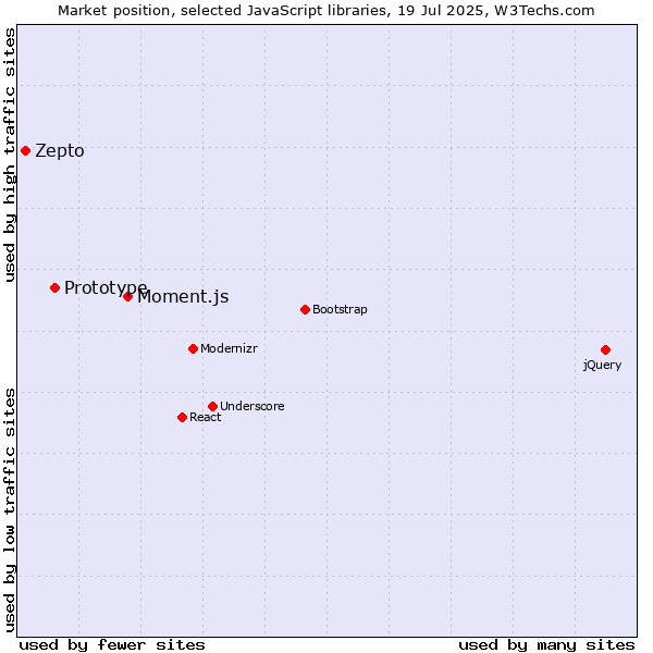 Market position of Moment.js vs. Prototype vs. Zepto