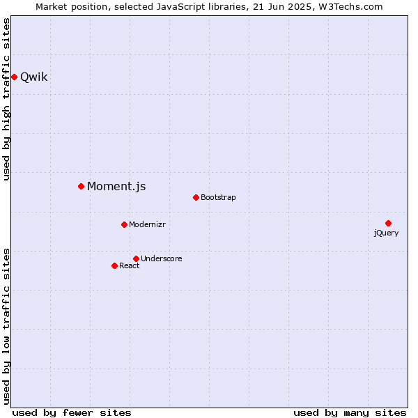 Market position of Moment.js vs. Qwik