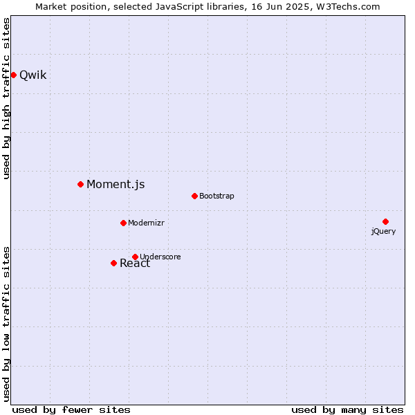 Market position of React vs. Moment.js vs. Qwik