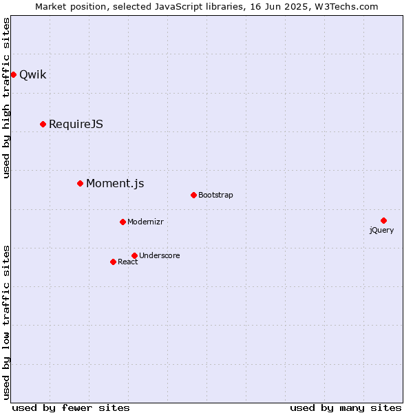 Market position of Moment.js vs. RequireJS vs. Qwik