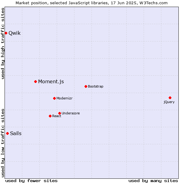 Market position of Moment.js vs. Sails vs. Qwik