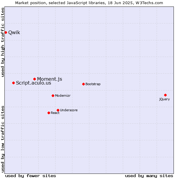 Market position of Moment.js vs. Script.aculo.us vs. Qwik