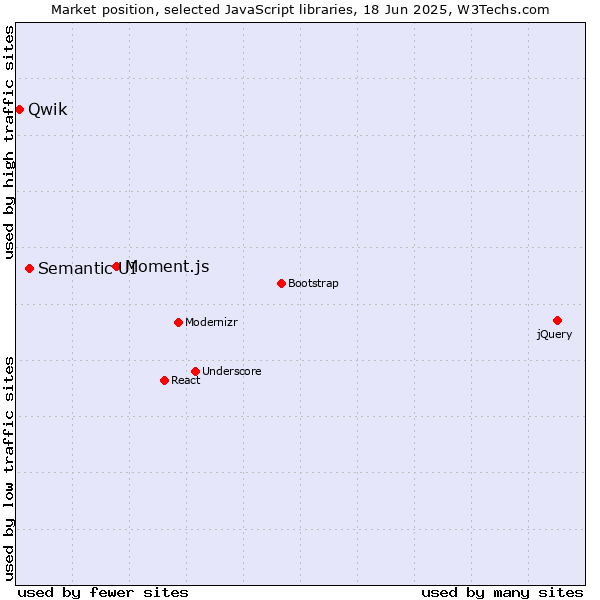 Market position of Moment.js vs. Semantic UI vs. Qwik