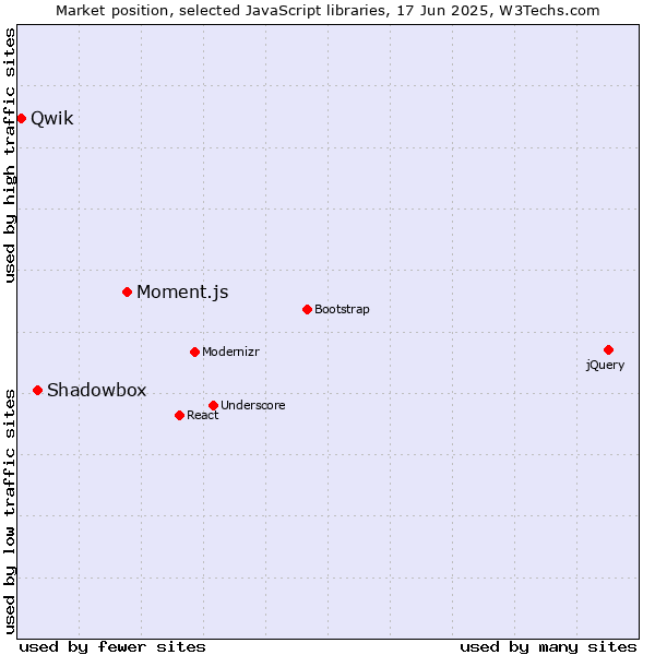 Market position of Moment.js vs. Shadowbox vs. Qwik