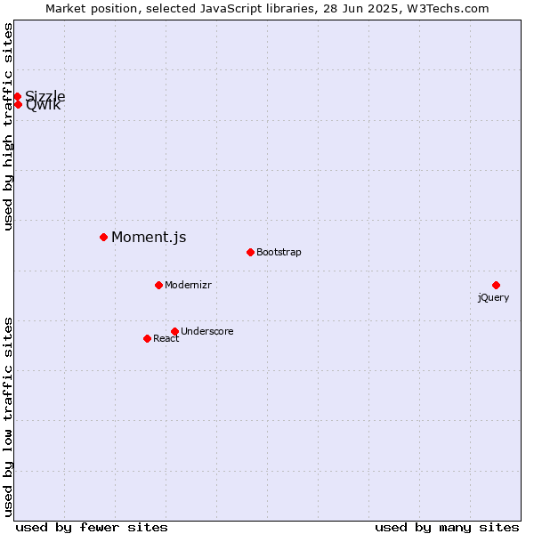 Market position of Moment.js vs. Qwik vs. Sizzle
