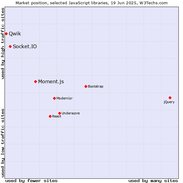 Market position of Moment.js vs. Socket.IO vs. Qwik