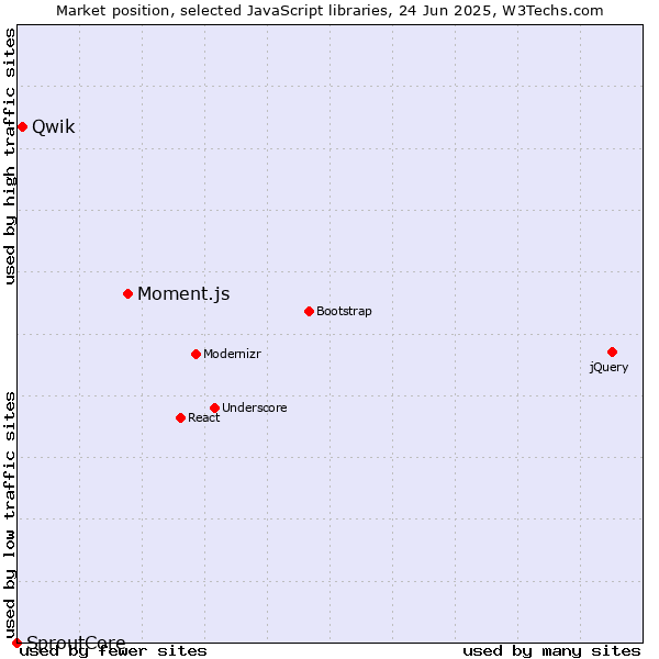 Market position of Moment.js vs. Qwik vs. SproutCore