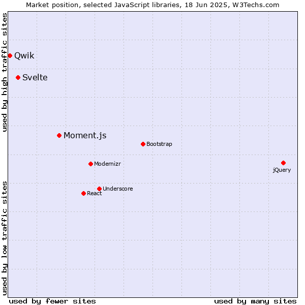 Market position of Moment.js vs. Svelte vs. Qwik