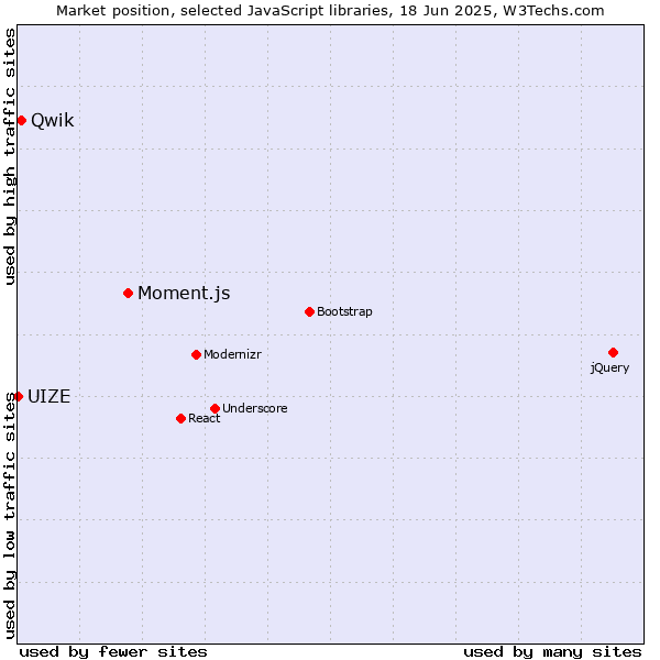 Market position of Moment.js vs. Qwik vs. UIZE