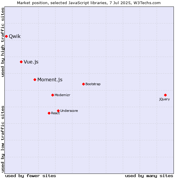 Market position of Moment.js vs. Vue.js vs. Qwik