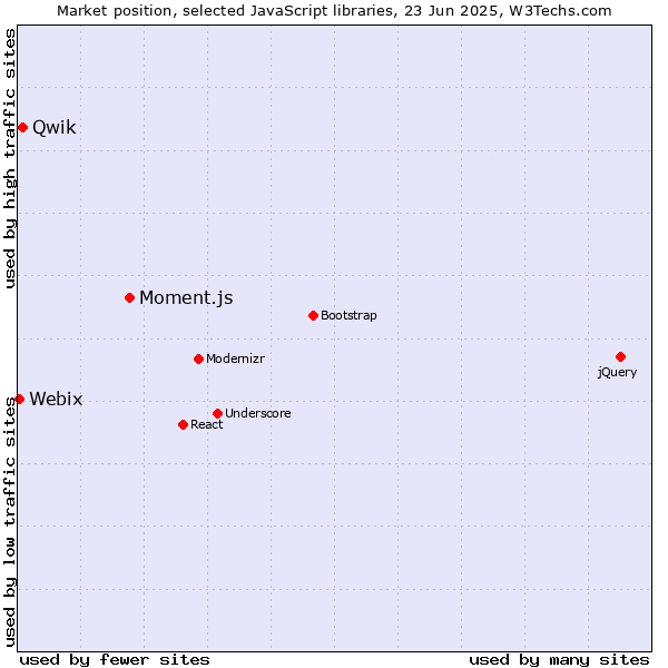 Market position of Moment.js vs. Qwik vs. Webix
