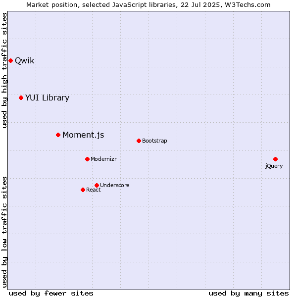 Market position of Moment.js vs. YUI Library vs. Qwik