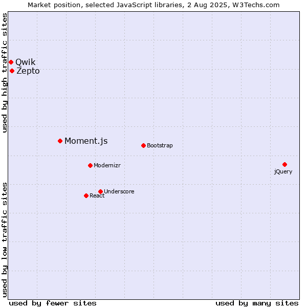 Market position of Moment.js vs. Zepto vs. Qwik