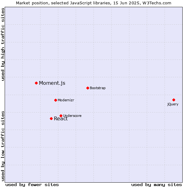 Market position of React vs. Moment.js