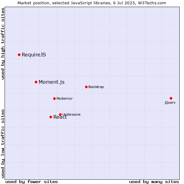 Market position of React vs. Moment.js vs. RequireJS