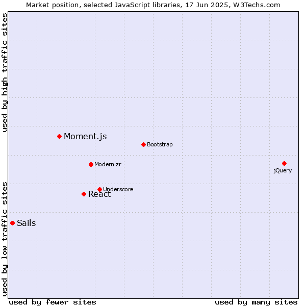 Market position of React vs. Moment.js vs. Sails