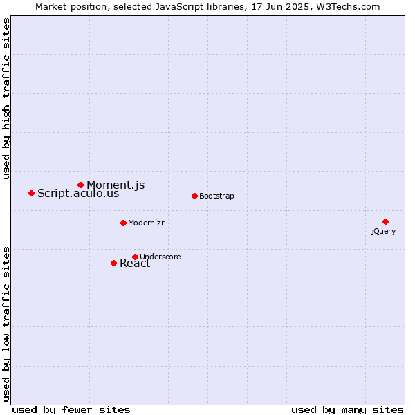 Market position of React vs. Moment.js vs. Script.aculo.us