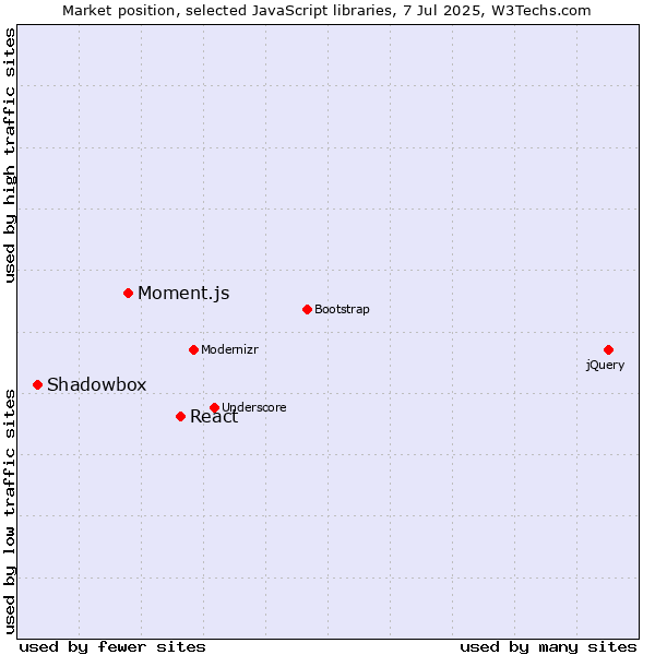 Market position of React vs. Moment.js vs. Shadowbox