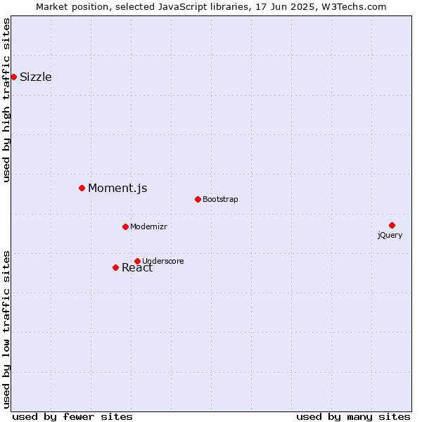 Market position of React vs. Moment.js vs. Sizzle