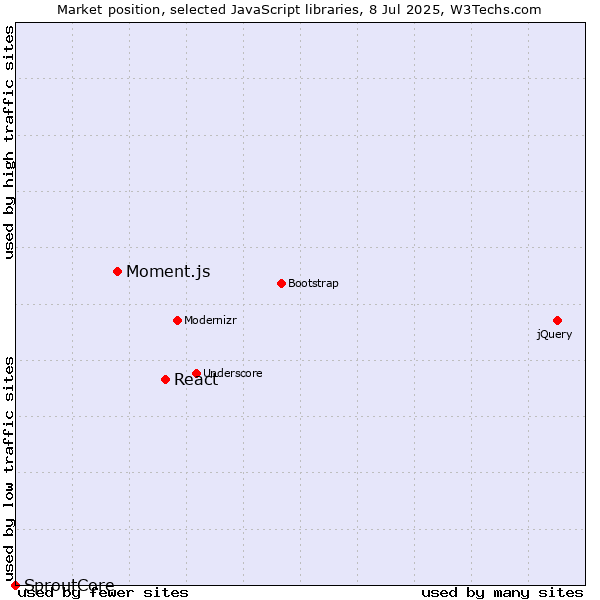 Market position of React vs. Moment.js vs. SproutCore