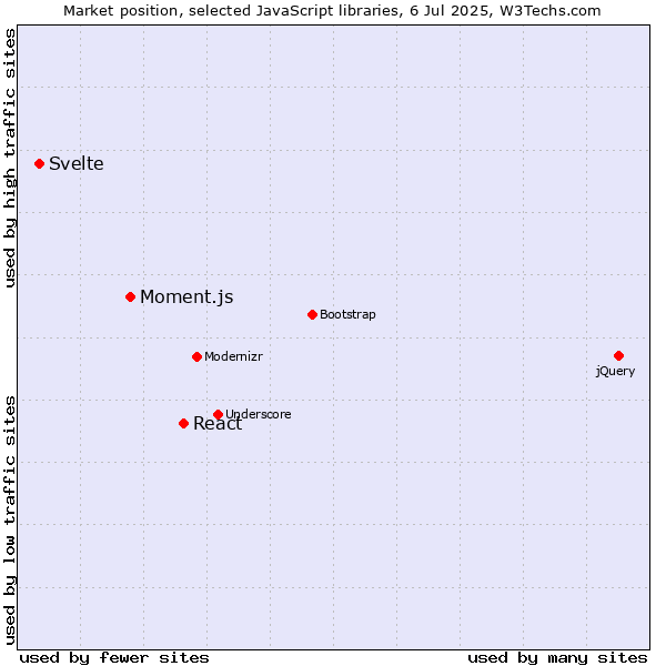 Market position of React vs. Moment.js vs. Svelte
