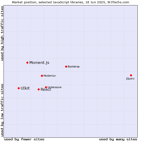 Market position of React vs. Moment.js vs. UIkit