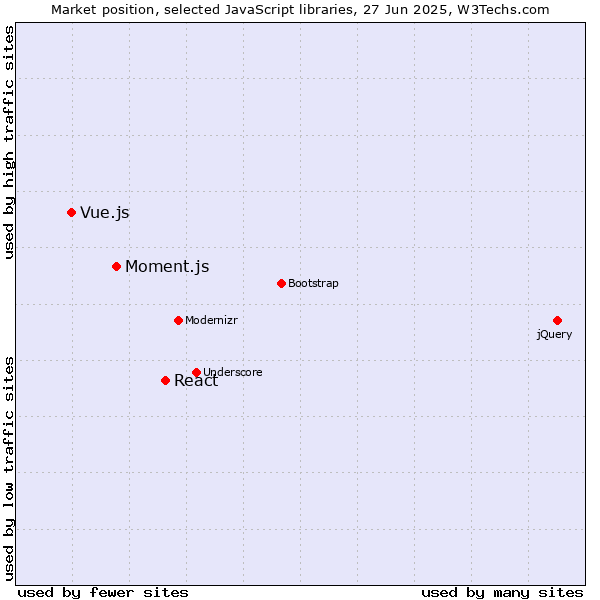 Market position of React vs. Moment.js vs. Vue.js