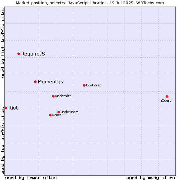 Market position of Moment.js vs. RequireJS vs. Riot