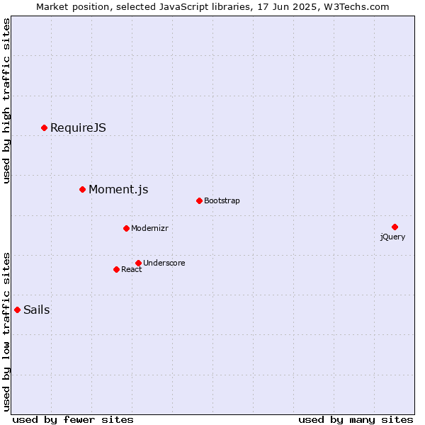 Market position of Moment.js vs. RequireJS vs. Sails