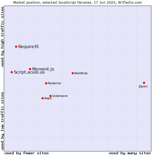 Market position of Moment.js vs. RequireJS vs. Script.aculo.us
