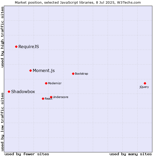Market position of Moment.js vs. RequireJS vs. Shadowbox